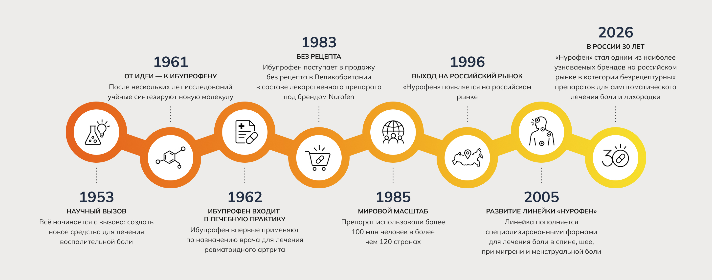 временная линия продукта